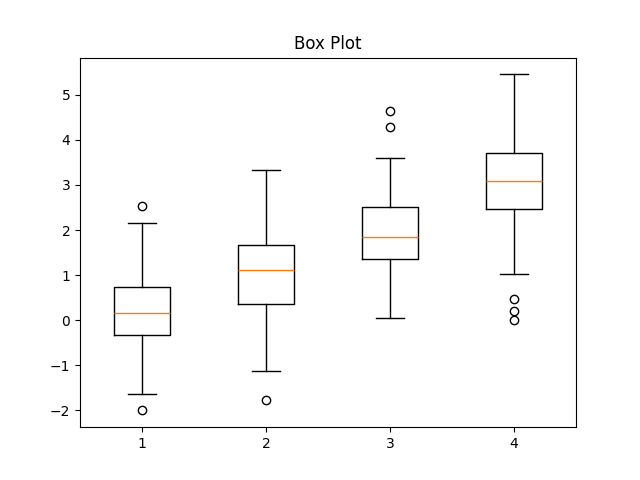 Box Plot