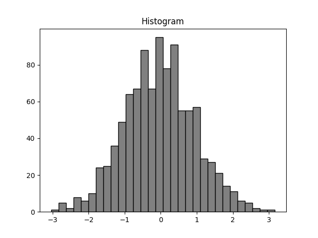 Histogram