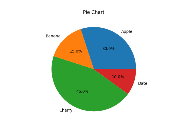 Pie Chart