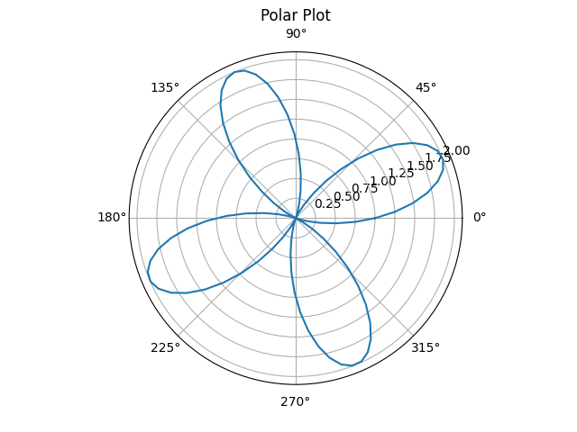 Polar Plot
