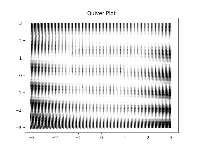 Quiver Plot