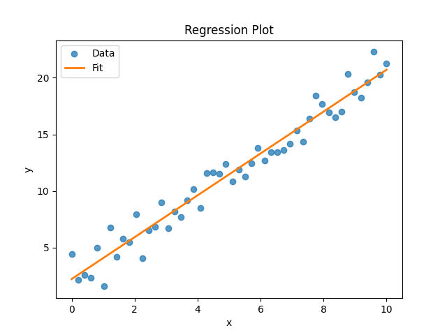 Regression Plot