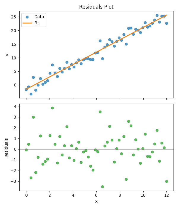 Residuals Plot