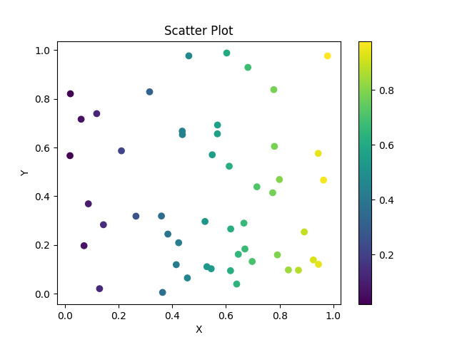 Scatter Plot